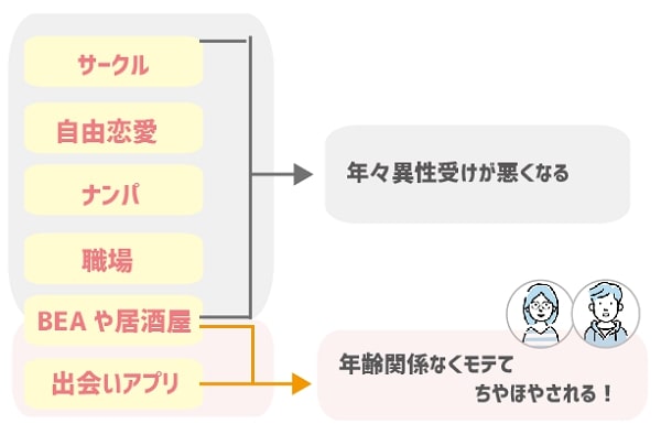 場所における熟女のモテ具合