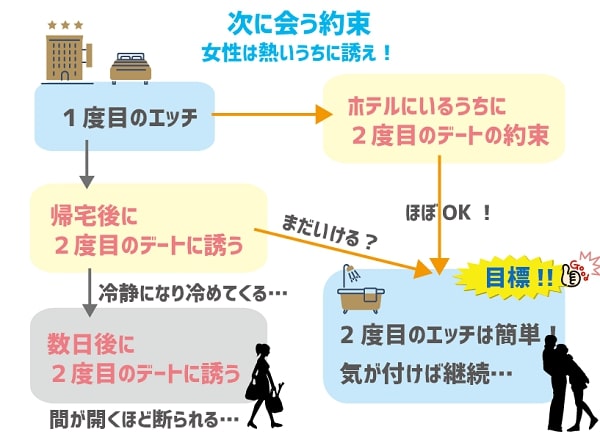 間髪入れずに誘う重要性