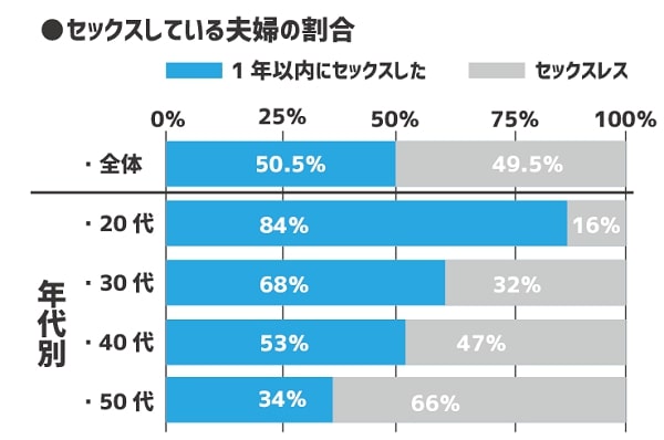 【ジェクス】ジャパン・セックス・サーベイ2020から作ったセックスレスの夫婦の割合グラフ