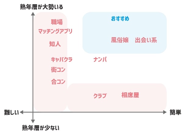 熟女と出会いやすい場所と難易度を現した表