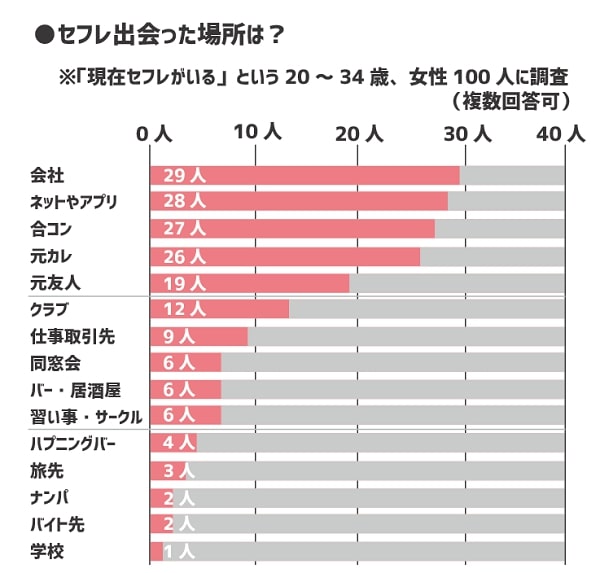 セフレと出会った場所のアンケート結果