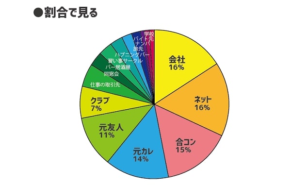 割合で見ると出会った場所