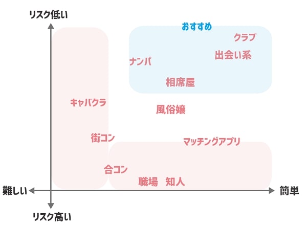 セフレ作りのパターンによるリスクと難易度